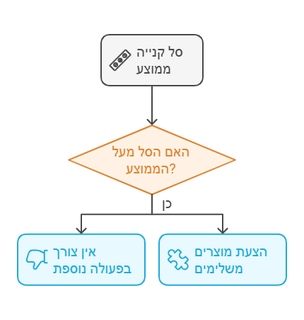גודל סל קנייה ממוצע