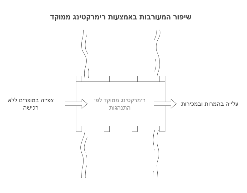 שיפור מעורבות באמצעות רימרקטינג ממוקד