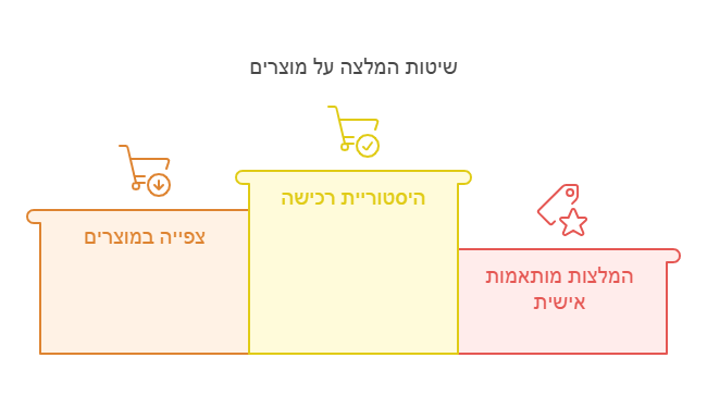 שיטות המצלה על מוצרים