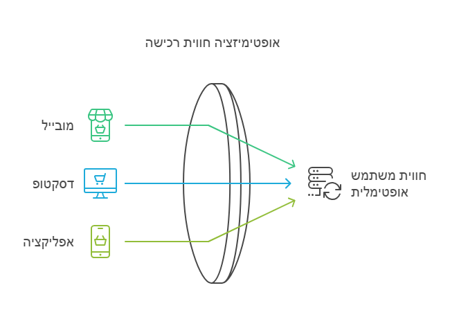 אופטימיזציה של חוית רכישה