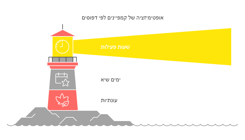 אופטימיזציה של קמפיינים לפי דפוסים