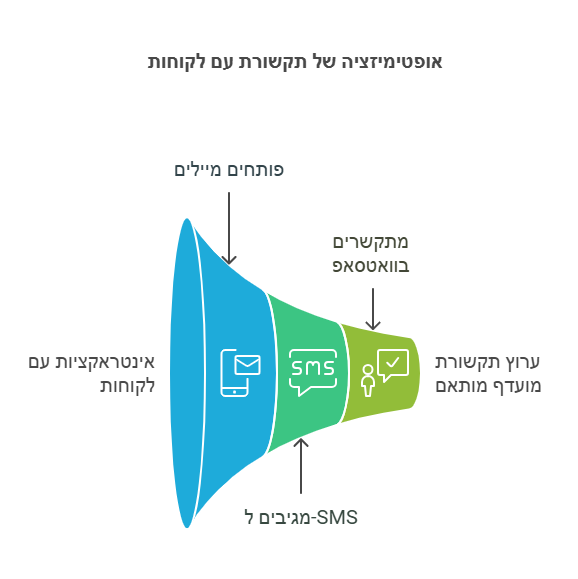 אופטימיזציה של תקשורת עם לקוחות