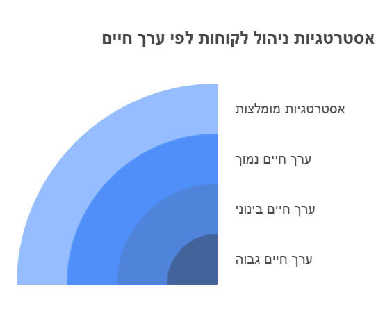 ערך חיי לקוח (LTV)