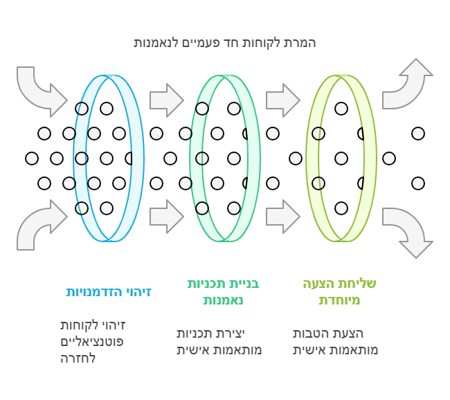 המרת לקוחות חד פעמיים לנאמנות